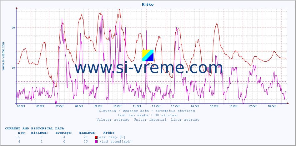  :: Krško :: air temp. | humi- dity | wind dir. | wind speed | wind gusts | air pressure | precipi- tation | sun strength | soil temp. 5cm / 2in | soil temp. 10cm / 4in | soil temp. 20cm / 8in | soil temp. 30cm / 12in | soil temp. 50cm / 20in :: last two weeks / 30 minutes.