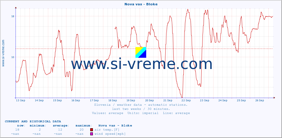  :: Nova vas - Bloke :: air temp. | humi- dity | wind dir. | wind speed | wind gusts | air pressure | precipi- tation | sun strength | soil temp. 5cm / 2in | soil temp. 10cm / 4in | soil temp. 20cm / 8in | soil temp. 30cm / 12in | soil temp. 50cm / 20in :: last two weeks / 30 minutes.