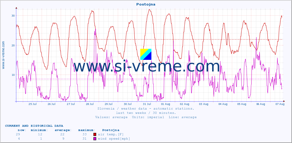  :: Postojna :: air temp. | humi- dity | wind dir. | wind speed | wind gusts | air pressure | precipi- tation | sun strength | soil temp. 5cm / 2in | soil temp. 10cm / 4in | soil temp. 20cm / 8in | soil temp. 30cm / 12in | soil temp. 50cm / 20in :: last two weeks / 30 minutes.
