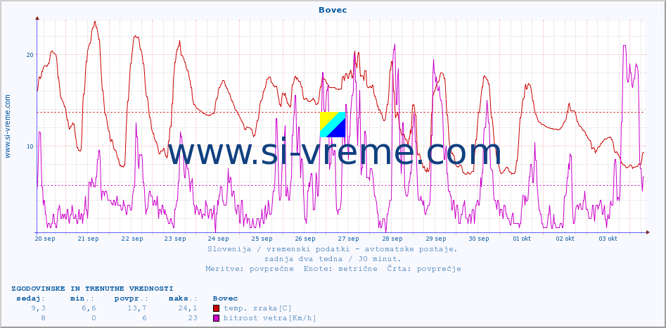 POVPREČJE :: Bovec :: temp. zraka | vlaga | smer vetra | hitrost vetra | sunki vetra | tlak | padavine | sonce | temp. tal  5cm | temp. tal 10cm | temp. tal 20cm | temp. tal 30cm | temp. tal 50cm :: zadnja dva tedna / 30 minut.