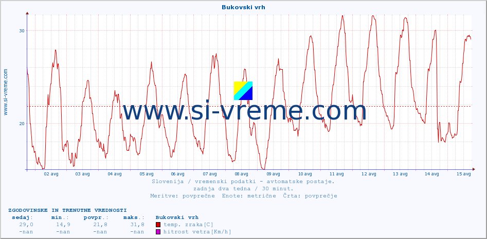 POVPREČJE :: Bukovski vrh :: temp. zraka | vlaga | smer vetra | hitrost vetra | sunki vetra | tlak | padavine | sonce | temp. tal  5cm | temp. tal 10cm | temp. tal 20cm | temp. tal 30cm | temp. tal 50cm :: zadnja dva tedna / 30 minut.