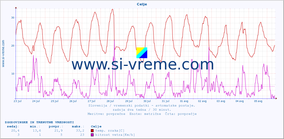 POVPREČJE :: Celje :: temp. zraka | vlaga | smer vetra | hitrost vetra | sunki vetra | tlak | padavine | sonce | temp. tal  5cm | temp. tal 10cm | temp. tal 20cm | temp. tal 30cm | temp. tal 50cm :: zadnja dva tedna / 30 minut.