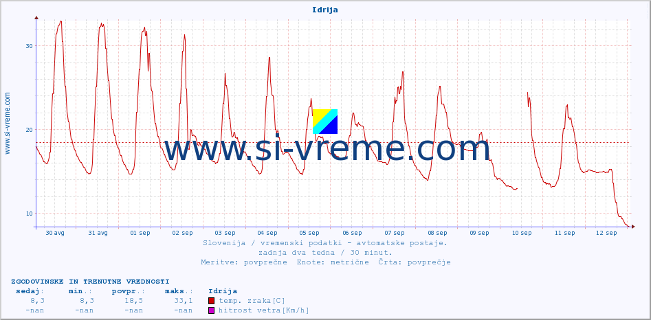 POVPREČJE :: Idrija :: temp. zraka | vlaga | smer vetra | hitrost vetra | sunki vetra | tlak | padavine | sonce | temp. tal  5cm | temp. tal 10cm | temp. tal 20cm | temp. tal 30cm | temp. tal 50cm :: zadnja dva tedna / 30 minut.