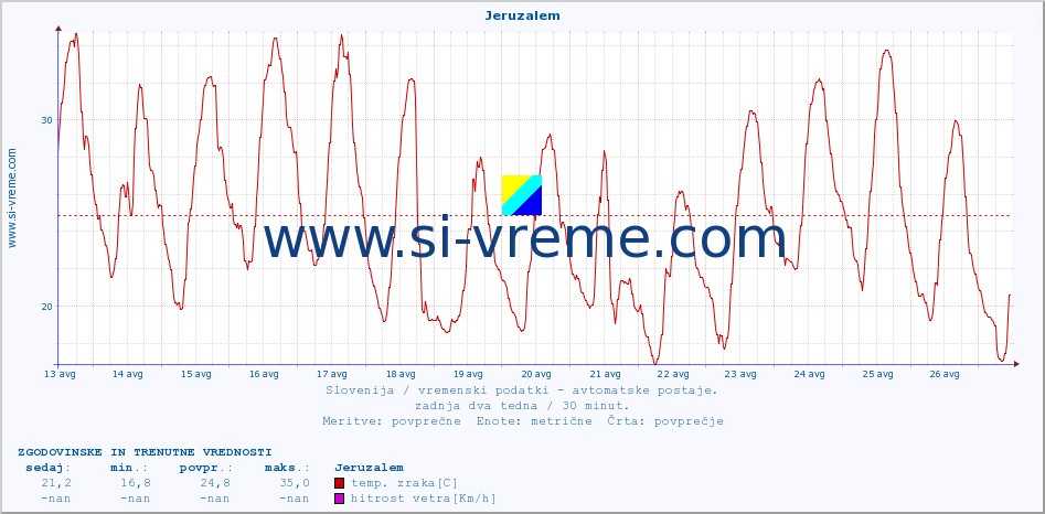 POVPREČJE :: Jeruzalem :: temp. zraka | vlaga | smer vetra | hitrost vetra | sunki vetra | tlak | padavine | sonce | temp. tal  5cm | temp. tal 10cm | temp. tal 20cm | temp. tal 30cm | temp. tal 50cm :: zadnja dva tedna / 30 minut.