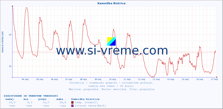 POVPREČJE :: Kamniška Bistrica :: temp. zraka | vlaga | smer vetra | hitrost vetra | sunki vetra | tlak | padavine | sonce | temp. tal  5cm | temp. tal 10cm | temp. tal 20cm | temp. tal 30cm | temp. tal 50cm :: zadnja dva tedna / 30 minut.