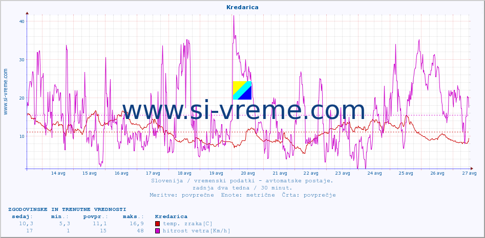 POVPREČJE :: Kredarica :: temp. zraka | vlaga | smer vetra | hitrost vetra | sunki vetra | tlak | padavine | sonce | temp. tal  5cm | temp. tal 10cm | temp. tal 20cm | temp. tal 30cm | temp. tal 50cm :: zadnja dva tedna / 30 minut.