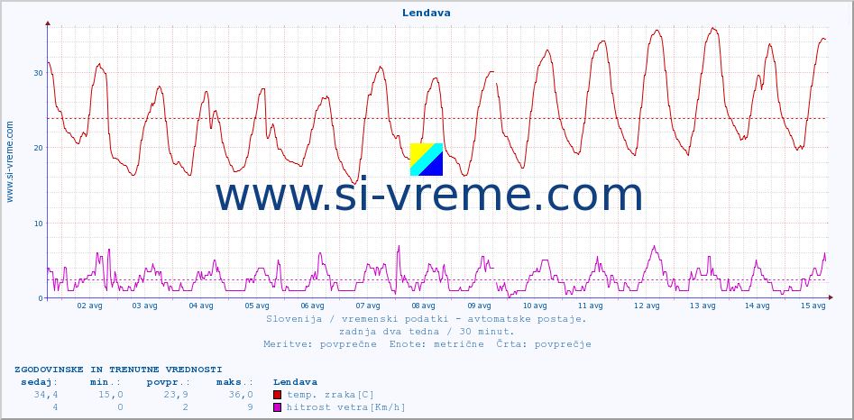 POVPREČJE :: Lendava :: temp. zraka | vlaga | smer vetra | hitrost vetra | sunki vetra | tlak | padavine | sonce | temp. tal  5cm | temp. tal 10cm | temp. tal 20cm | temp. tal 30cm | temp. tal 50cm :: zadnja dva tedna / 30 minut.