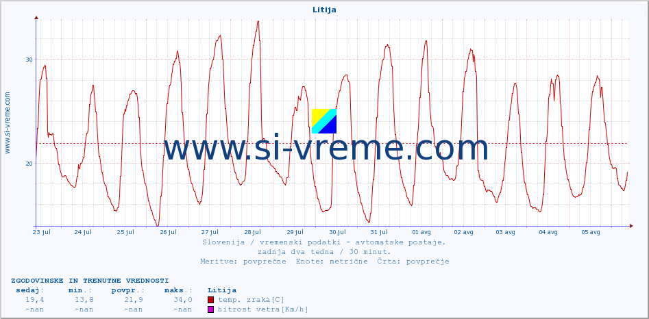 POVPREČJE :: Litija :: temp. zraka | vlaga | smer vetra | hitrost vetra | sunki vetra | tlak | padavine | sonce | temp. tal  5cm | temp. tal 10cm | temp. tal 20cm | temp. tal 30cm | temp. tal 50cm :: zadnja dva tedna / 30 minut.