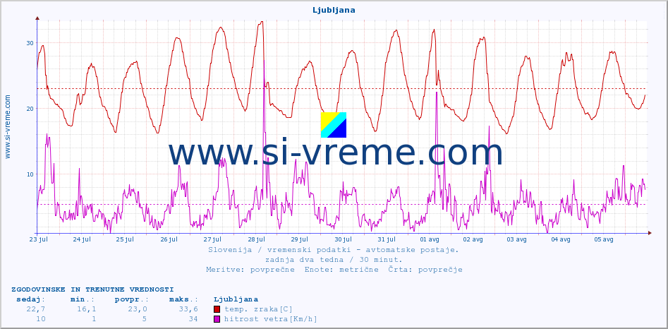 POVPREČJE :: Ljubljana :: temp. zraka | vlaga | smer vetra | hitrost vetra | sunki vetra | tlak | padavine | sonce | temp. tal  5cm | temp. tal 10cm | temp. tal 20cm | temp. tal 30cm | temp. tal 50cm :: zadnja dva tedna / 30 minut.