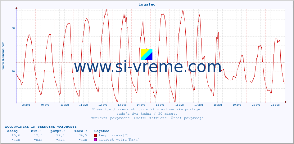 POVPREČJE :: Logatec :: temp. zraka | vlaga | smer vetra | hitrost vetra | sunki vetra | tlak | padavine | sonce | temp. tal  5cm | temp. tal 10cm | temp. tal 20cm | temp. tal 30cm | temp. tal 50cm :: zadnja dva tedna / 30 minut.