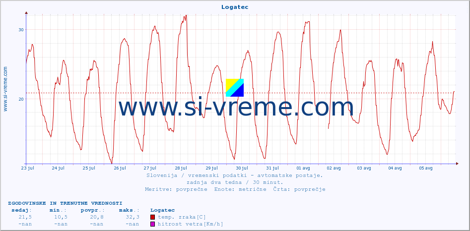 POVPREČJE :: Logatec :: temp. zraka | vlaga | smer vetra | hitrost vetra | sunki vetra | tlak | padavine | sonce | temp. tal  5cm | temp. tal 10cm | temp. tal 20cm | temp. tal 30cm | temp. tal 50cm :: zadnja dva tedna / 30 minut.