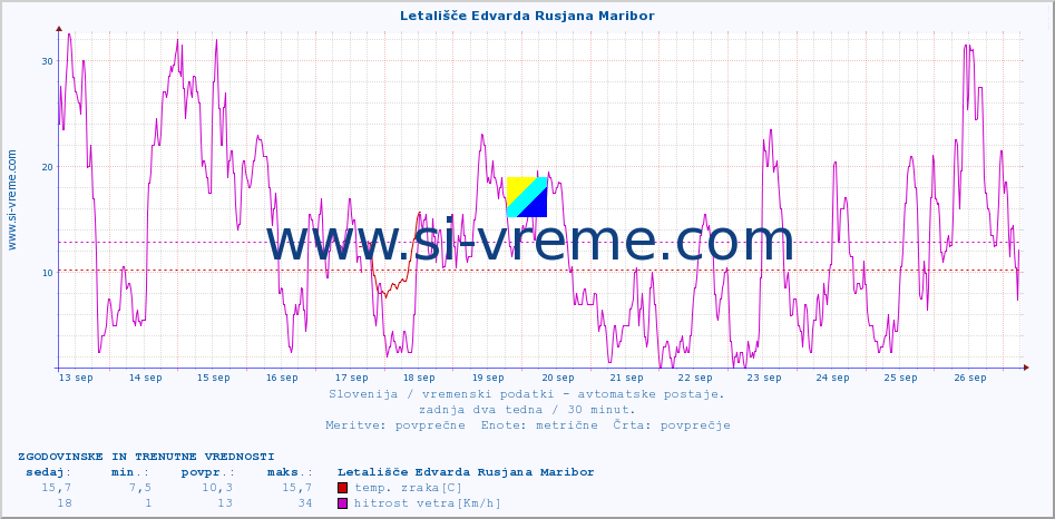 POVPREČJE :: Letališče Edvarda Rusjana Maribor :: temp. zraka | vlaga | smer vetra | hitrost vetra | sunki vetra | tlak | padavine | sonce | temp. tal  5cm | temp. tal 10cm | temp. tal 20cm | temp. tal 30cm | temp. tal 50cm :: zadnja dva tedna / 30 minut.