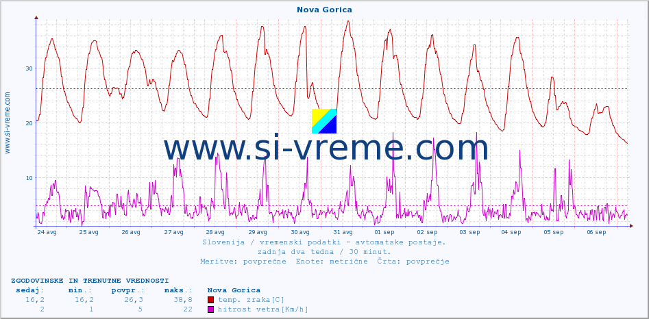 POVPREČJE :: Nova Gorica :: temp. zraka | vlaga | smer vetra | hitrost vetra | sunki vetra | tlak | padavine | sonce | temp. tal  5cm | temp. tal 10cm | temp. tal 20cm | temp. tal 30cm | temp. tal 50cm :: zadnja dva tedna / 30 minut.