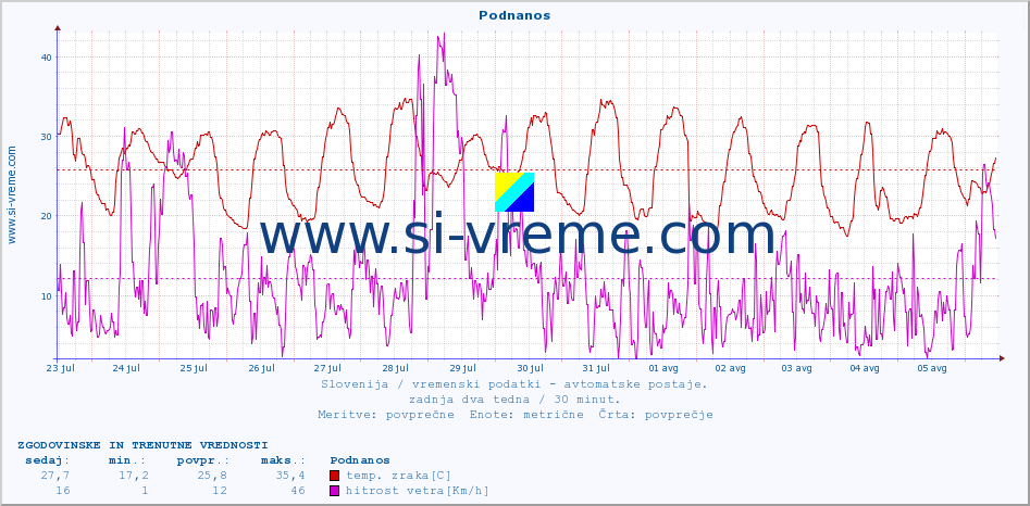 POVPREČJE :: Podnanos :: temp. zraka | vlaga | smer vetra | hitrost vetra | sunki vetra | tlak | padavine | sonce | temp. tal  5cm | temp. tal 10cm | temp. tal 20cm | temp. tal 30cm | temp. tal 50cm :: zadnja dva tedna / 30 minut.