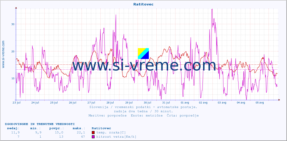 POVPREČJE :: Ratitovec :: temp. zraka | vlaga | smer vetra | hitrost vetra | sunki vetra | tlak | padavine | sonce | temp. tal  5cm | temp. tal 10cm | temp. tal 20cm | temp. tal 30cm | temp. tal 50cm :: zadnja dva tedna / 30 minut.