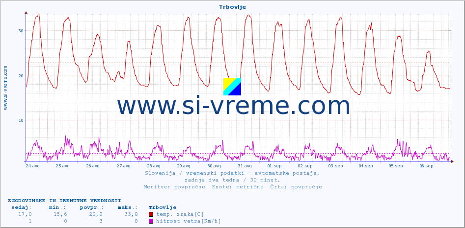 POVPREČJE :: Trbovlje :: temp. zraka | vlaga | smer vetra | hitrost vetra | sunki vetra | tlak | padavine | sonce | temp. tal  5cm | temp. tal 10cm | temp. tal 20cm | temp. tal 30cm | temp. tal 50cm :: zadnja dva tedna / 30 minut.