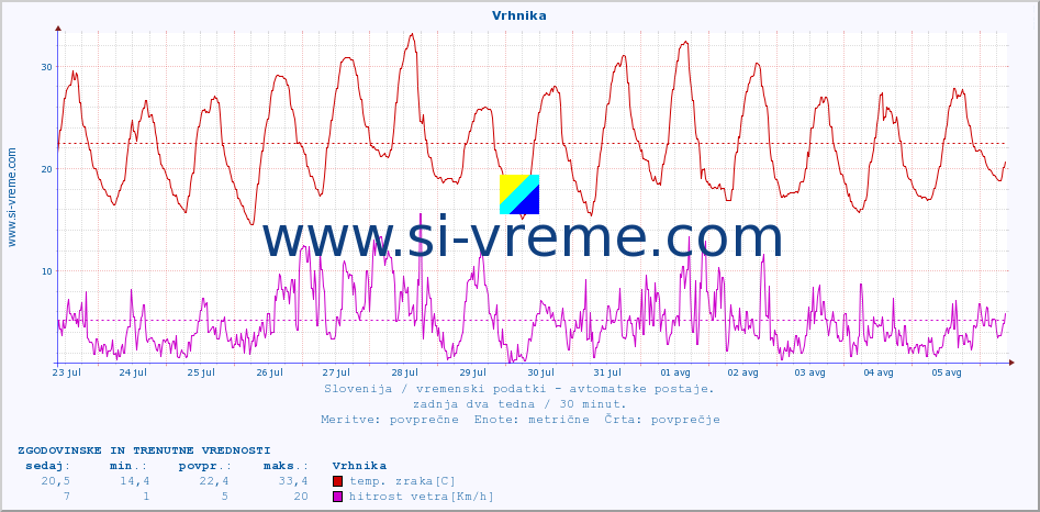 POVPREČJE :: Vrhnika :: temp. zraka | vlaga | smer vetra | hitrost vetra | sunki vetra | tlak | padavine | sonce | temp. tal  5cm | temp. tal 10cm | temp. tal 20cm | temp. tal 30cm | temp. tal 50cm :: zadnja dva tedna / 30 minut.