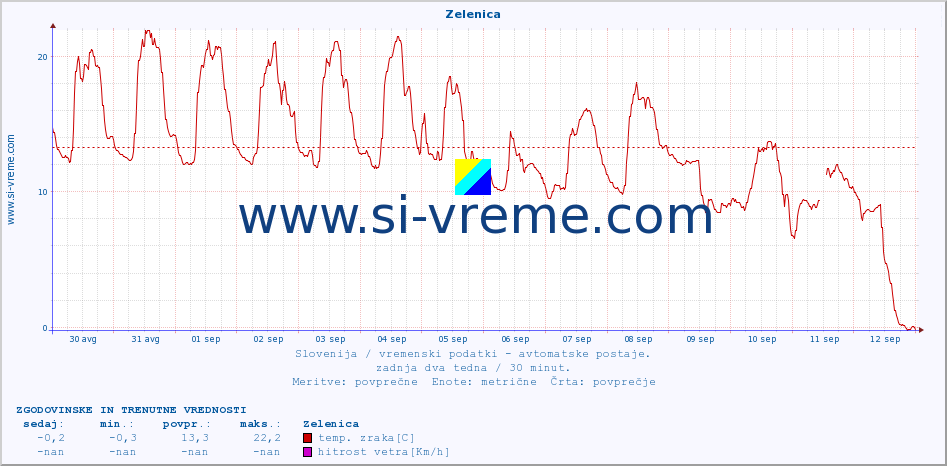 POVPREČJE :: Zelenica :: temp. zraka | vlaga | smer vetra | hitrost vetra | sunki vetra | tlak | padavine | sonce | temp. tal  5cm | temp. tal 10cm | temp. tal 20cm | temp. tal 30cm | temp. tal 50cm :: zadnja dva tedna / 30 minut.