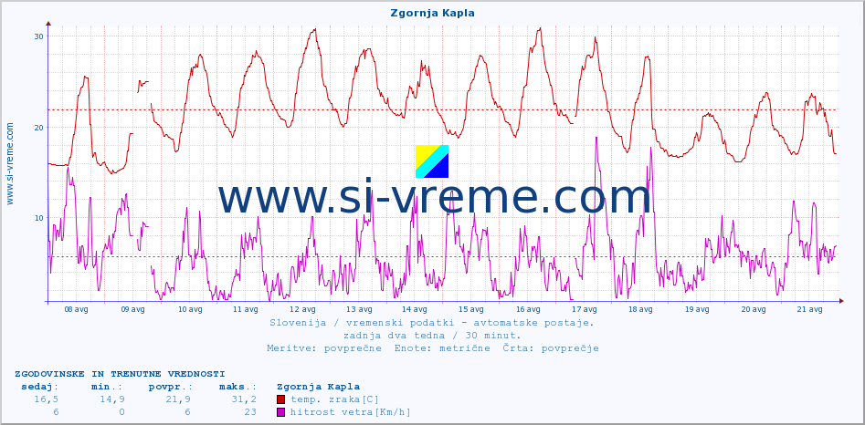 POVPREČJE :: Zgornja Kapla :: temp. zraka | vlaga | smer vetra | hitrost vetra | sunki vetra | tlak | padavine | sonce | temp. tal  5cm | temp. tal 10cm | temp. tal 20cm | temp. tal 30cm | temp. tal 50cm :: zadnja dva tedna / 30 minut.