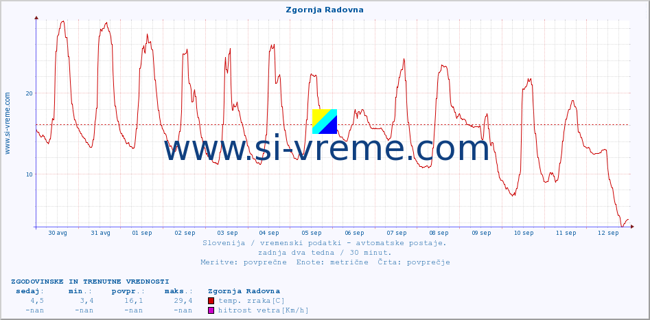 POVPREČJE :: Zgornja Radovna :: temp. zraka | vlaga | smer vetra | hitrost vetra | sunki vetra | tlak | padavine | sonce | temp. tal  5cm | temp. tal 10cm | temp. tal 20cm | temp. tal 30cm | temp. tal 50cm :: zadnja dva tedna / 30 minut.