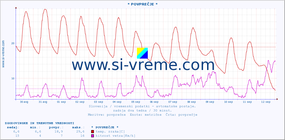 POVPREČJE :: * POVPREČJE * :: temp. zraka | vlaga | smer vetra | hitrost vetra | sunki vetra | tlak | padavine | sonce | temp. tal  5cm | temp. tal 10cm | temp. tal 20cm | temp. tal 30cm | temp. tal 50cm :: zadnja dva tedna / 30 minut.