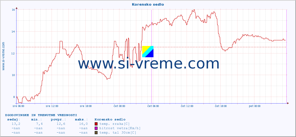 POVPREČJE :: Korensko sedlo :: temp. zraka | vlaga | smer vetra | hitrost vetra | sunki vetra | tlak | padavine | sonce | temp. tal  5cm | temp. tal 10cm | temp. tal 20cm | temp. tal 30cm | temp. tal 50cm :: zadnja dva dni / 5 minut.