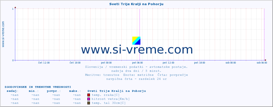 POVPREČJE :: Sveti Trije Kralji na Pohorju :: temp. zraka | vlaga | smer vetra | hitrost vetra | sunki vetra | tlak | padavine | sonce | temp. tal  5cm | temp. tal 10cm | temp. tal 20cm | temp. tal 30cm | temp. tal 50cm :: zadnja dva dni / 5 minut.