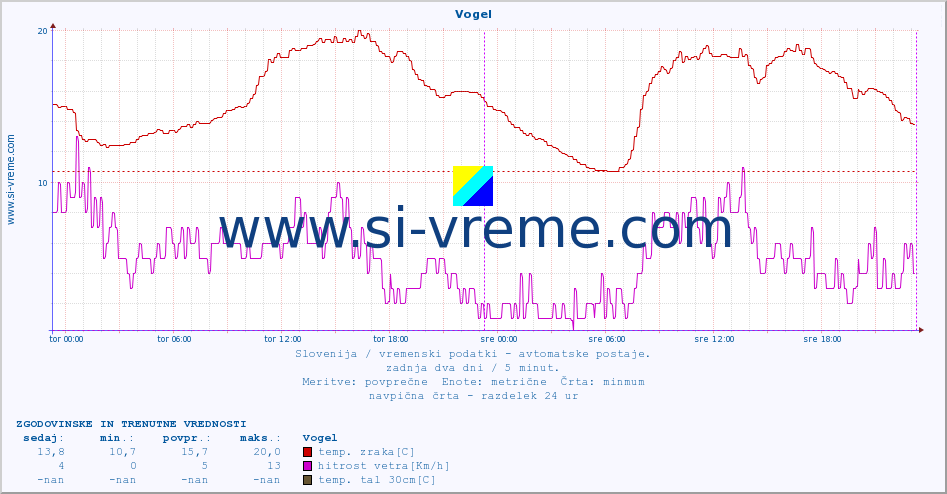 POVPREČJE :: Vogel :: temp. zraka | vlaga | smer vetra | hitrost vetra | sunki vetra | tlak | padavine | sonce | temp. tal  5cm | temp. tal 10cm | temp. tal 20cm | temp. tal 30cm | temp. tal 50cm :: zadnja dva dni / 5 minut.