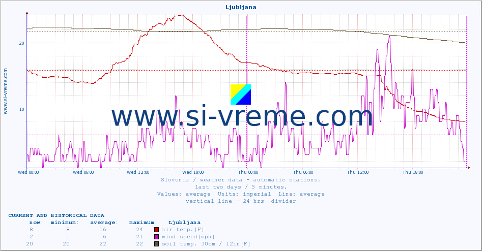  :: Ljubljana :: air temp. | humi- dity | wind dir. | wind speed | wind gusts | air pressure | precipi- tation | sun strength | soil temp. 5cm / 2in | soil temp. 10cm / 4in | soil temp. 20cm / 8in | soil temp. 30cm / 12in | soil temp. 50cm / 20in :: last two days / 5 minutes.