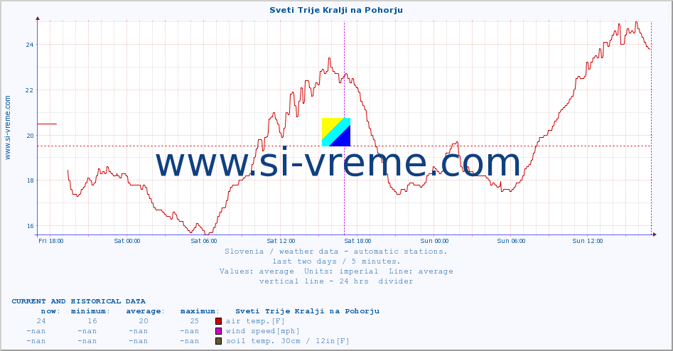  :: Sveti Trije Kralji na Pohorju :: air temp. | humi- dity | wind dir. | wind speed | wind gusts | air pressure | precipi- tation | sun strength | soil temp. 5cm / 2in | soil temp. 10cm / 4in | soil temp. 20cm / 8in | soil temp. 30cm / 12in | soil temp. 50cm / 20in :: last two days / 5 minutes.