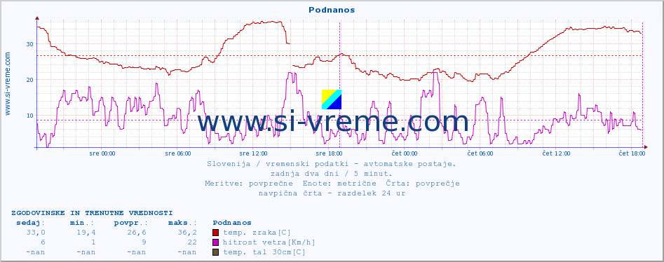 POVPREČJE :: Podnanos :: temp. zraka | vlaga | smer vetra | hitrost vetra | sunki vetra | tlak | padavine | sonce | temp. tal  5cm | temp. tal 10cm | temp. tal 20cm | temp. tal 30cm | temp. tal 50cm :: zadnja dva dni / 5 minut.