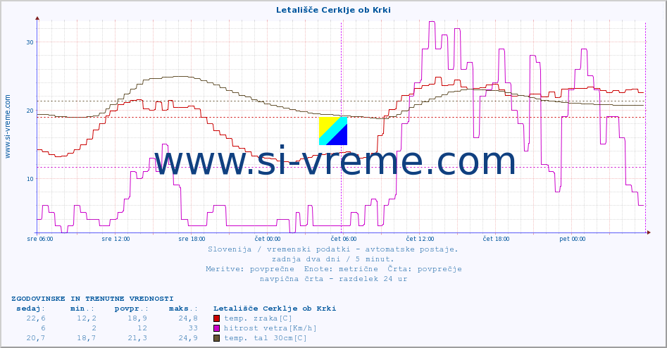 POVPREČJE :: Letališče Cerklje ob Krki :: temp. zraka | vlaga | smer vetra | hitrost vetra | sunki vetra | tlak | padavine | sonce | temp. tal  5cm | temp. tal 10cm | temp. tal 20cm | temp. tal 30cm | temp. tal 50cm :: zadnja dva dni / 5 minut.