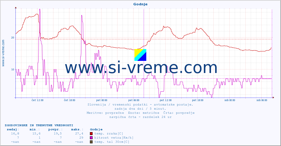 POVPREČJE :: Godnje :: temp. zraka | vlaga | smer vetra | hitrost vetra | sunki vetra | tlak | padavine | sonce | temp. tal  5cm | temp. tal 10cm | temp. tal 20cm | temp. tal 30cm | temp. tal 50cm :: zadnja dva dni / 5 minut.