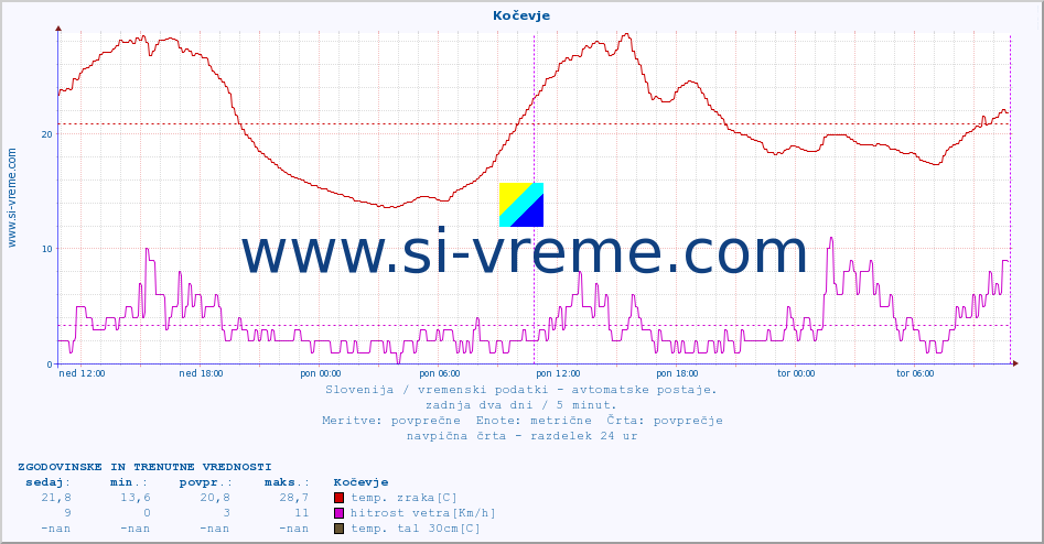 POVPREČJE :: Kočevje :: temp. zraka | vlaga | smer vetra | hitrost vetra | sunki vetra | tlak | padavine | sonce | temp. tal  5cm | temp. tal 10cm | temp. tal 20cm | temp. tal 30cm | temp. tal 50cm :: zadnja dva dni / 5 minut.