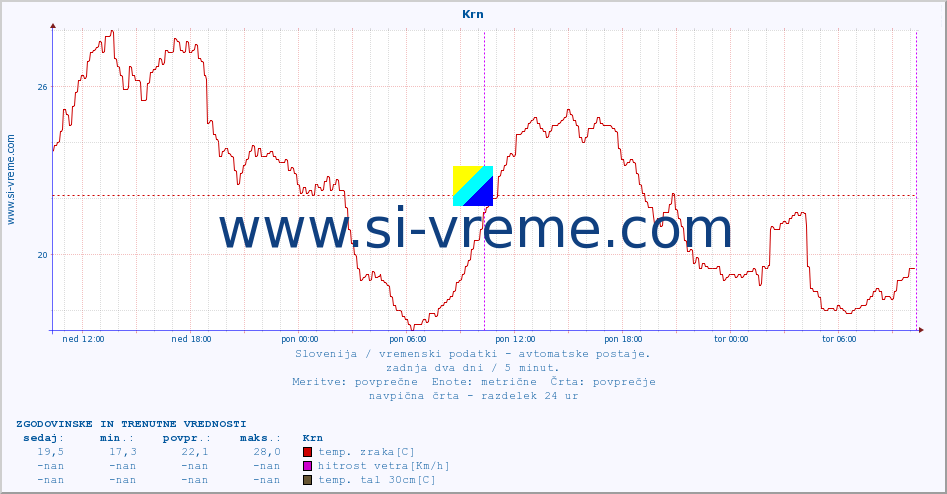 POVPREČJE :: Krn :: temp. zraka | vlaga | smer vetra | hitrost vetra | sunki vetra | tlak | padavine | sonce | temp. tal  5cm | temp. tal 10cm | temp. tal 20cm | temp. tal 30cm | temp. tal 50cm :: zadnja dva dni / 5 minut.