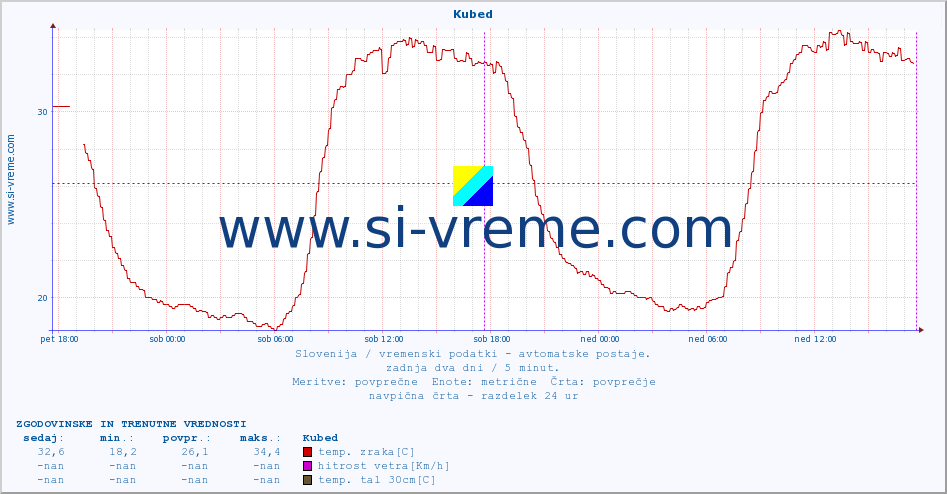 POVPREČJE :: Kubed :: temp. zraka | vlaga | smer vetra | hitrost vetra | sunki vetra | tlak | padavine | sonce | temp. tal  5cm | temp. tal 10cm | temp. tal 20cm | temp. tal 30cm | temp. tal 50cm :: zadnja dva dni / 5 minut.