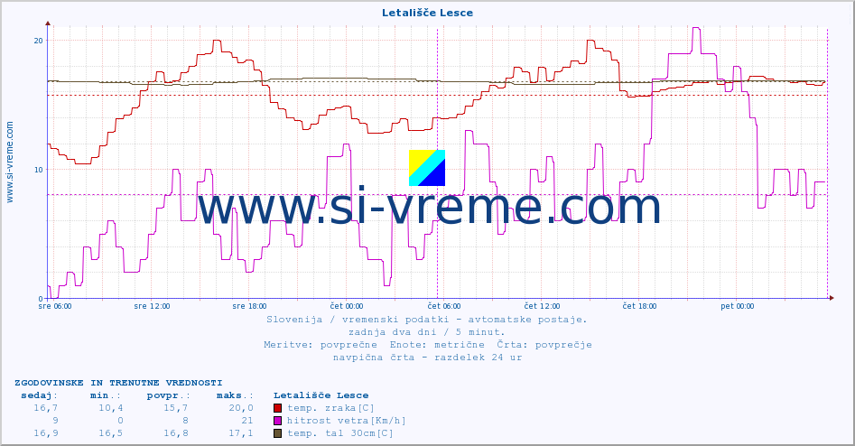 POVPREČJE :: Letališče Lesce :: temp. zraka | vlaga | smer vetra | hitrost vetra | sunki vetra | tlak | padavine | sonce | temp. tal  5cm | temp. tal 10cm | temp. tal 20cm | temp. tal 30cm | temp. tal 50cm :: zadnja dva dni / 5 minut.