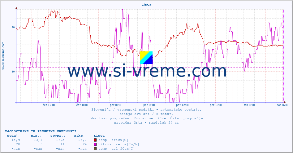 POVPREČJE :: Lisca :: temp. zraka | vlaga | smer vetra | hitrost vetra | sunki vetra | tlak | padavine | sonce | temp. tal  5cm | temp. tal 10cm | temp. tal 20cm | temp. tal 30cm | temp. tal 50cm :: zadnja dva dni / 5 minut.