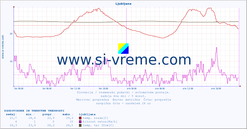 POVPREČJE :: Ljubljana :: temp. zraka | vlaga | smer vetra | hitrost vetra | sunki vetra | tlak | padavine | sonce | temp. tal  5cm | temp. tal 10cm | temp. tal 20cm | temp. tal 30cm | temp. tal 50cm :: zadnja dva dni / 5 minut.