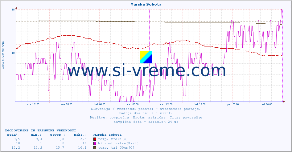 POVPREČJE :: Murska Sobota :: temp. zraka | vlaga | smer vetra | hitrost vetra | sunki vetra | tlak | padavine | sonce | temp. tal  5cm | temp. tal 10cm | temp. tal 20cm | temp. tal 30cm | temp. tal 50cm :: zadnja dva dni / 5 minut.