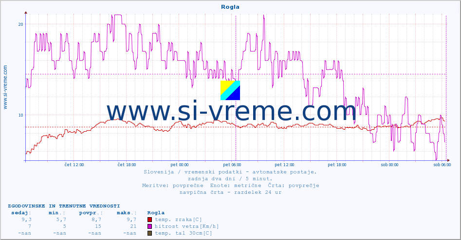 POVPREČJE :: Rogla :: temp. zraka | vlaga | smer vetra | hitrost vetra | sunki vetra | tlak | padavine | sonce | temp. tal  5cm | temp. tal 10cm | temp. tal 20cm | temp. tal 30cm | temp. tal 50cm :: zadnja dva dni / 5 minut.