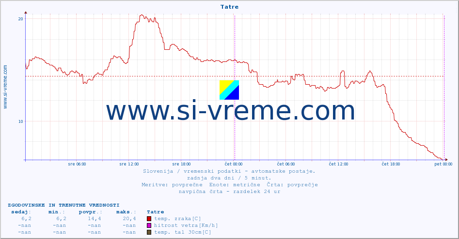 POVPREČJE :: Tatre :: temp. zraka | vlaga | smer vetra | hitrost vetra | sunki vetra | tlak | padavine | sonce | temp. tal  5cm | temp. tal 10cm | temp. tal 20cm | temp. tal 30cm | temp. tal 50cm :: zadnja dva dni / 5 minut.