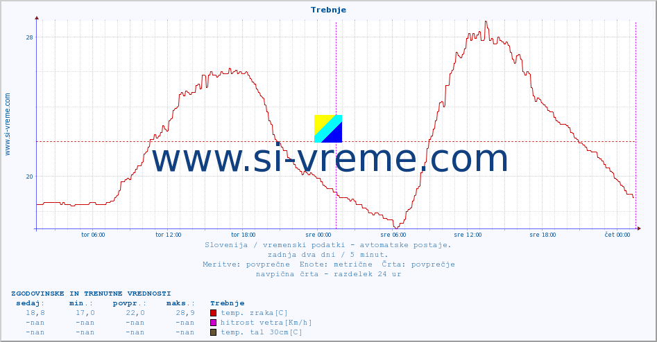 POVPREČJE :: Trebnje :: temp. zraka | vlaga | smer vetra | hitrost vetra | sunki vetra | tlak | padavine | sonce | temp. tal  5cm | temp. tal 10cm | temp. tal 20cm | temp. tal 30cm | temp. tal 50cm :: zadnja dva dni / 5 minut.