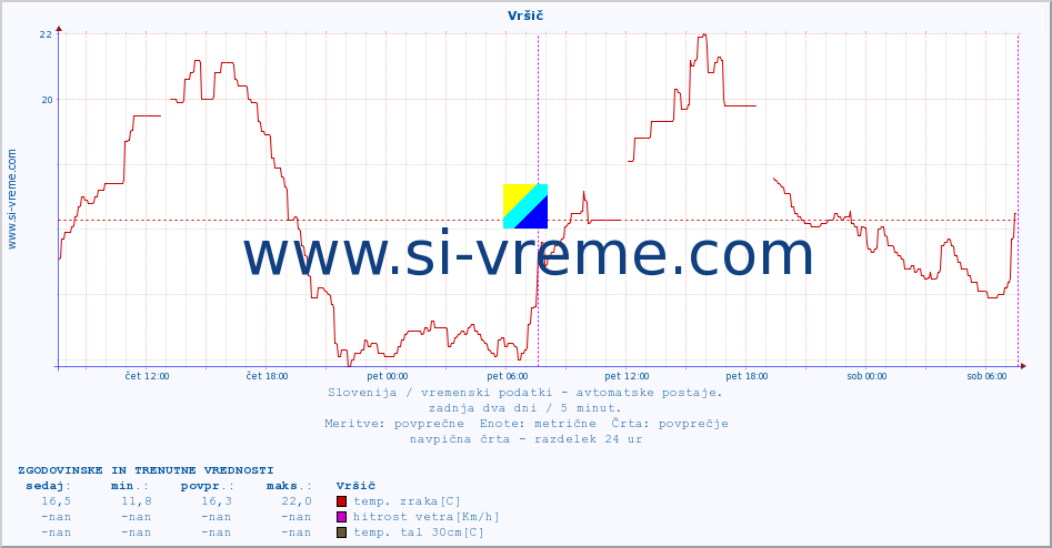 POVPREČJE :: Vršič :: temp. zraka | vlaga | smer vetra | hitrost vetra | sunki vetra | tlak | padavine | sonce | temp. tal  5cm | temp. tal 10cm | temp. tal 20cm | temp. tal 30cm | temp. tal 50cm :: zadnja dva dni / 5 minut.