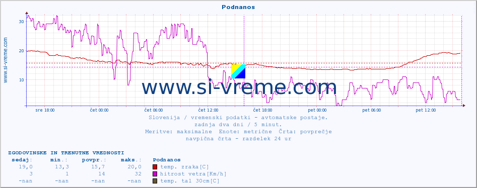 POVPREČJE :: Podnanos :: temp. zraka | vlaga | smer vetra | hitrost vetra | sunki vetra | tlak | padavine | sonce | temp. tal  5cm | temp. tal 10cm | temp. tal 20cm | temp. tal 30cm | temp. tal 50cm :: zadnja dva dni / 5 minut.