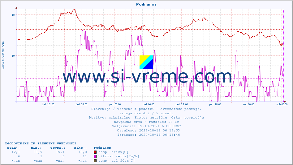 POVPREČJE :: Podnanos :: temp. zraka | vlaga | smer vetra | hitrost vetra | sunki vetra | tlak | padavine | sonce | temp. tal  5cm | temp. tal 10cm | temp. tal 20cm | temp. tal 30cm | temp. tal 50cm :: zadnja dva dni / 5 minut.