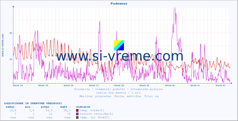 POVPREČJE :: Podnanos :: temp. zraka | vlaga | smer vetra | hitrost vetra | sunki vetra | tlak | padavine | sonce | temp. tal  5cm | temp. tal 10cm | temp. tal 20cm | temp. tal 30cm | temp. tal 50cm :: zadnja dva meseca / 2 uri.