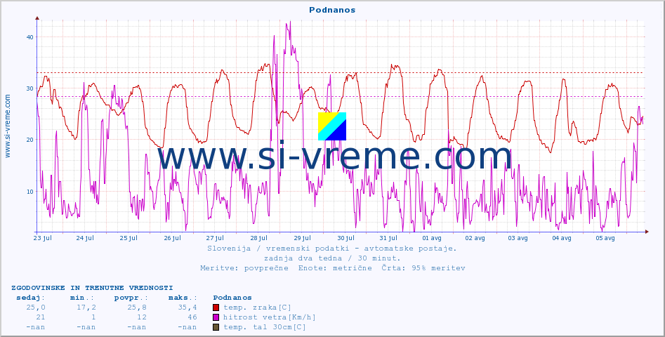 POVPREČJE :: Podnanos :: temp. zraka | vlaga | smer vetra | hitrost vetra | sunki vetra | tlak | padavine | sonce | temp. tal  5cm | temp. tal 10cm | temp. tal 20cm | temp. tal 30cm | temp. tal 50cm :: zadnja dva tedna / 30 minut.