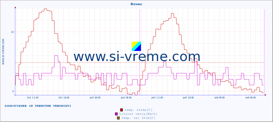 POVPREČJE :: Bovec :: temp. zraka | vlaga | smer vetra | hitrost vetra | sunki vetra | tlak | padavine | sonce | temp. tal  5cm | temp. tal 10cm | temp. tal 20cm | temp. tal 30cm | temp. tal 50cm :: zadnja dva dni / 5 minut.