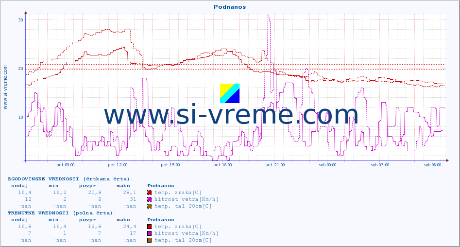 POVPREČJE :: Podnanos :: temp. zraka | vlaga | smer vetra | hitrost vetra | sunki vetra | tlak | padavine | sonce | temp. tal  5cm | temp. tal 10cm | temp. tal 20cm | temp. tal 30cm | temp. tal 50cm :: zadnji dan / 5 minut.